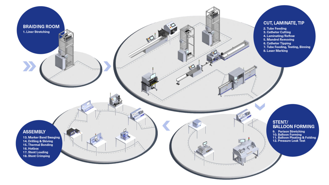 Interface | Medical Device Production Solutions